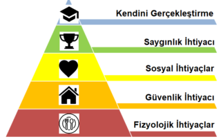 İhtiyaçlar Hiyerarşisi Kuramı