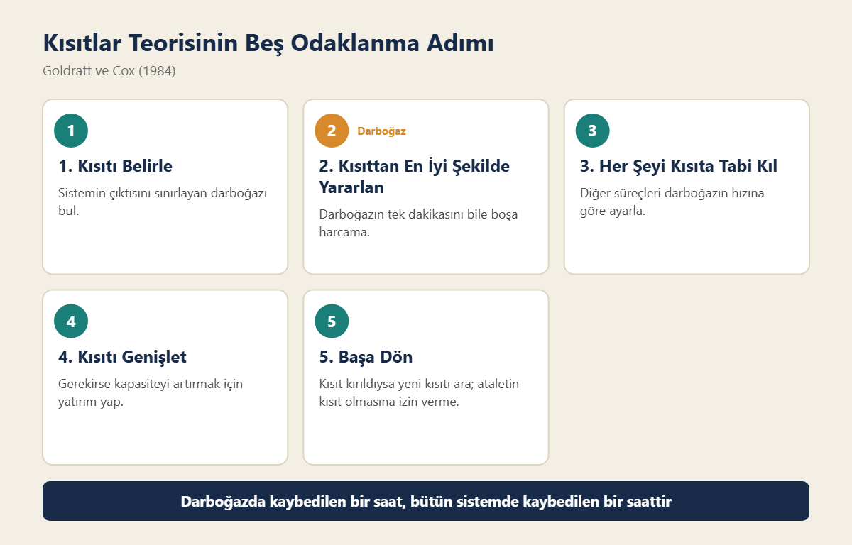 Kısıtlar teorisinin beş odaklanma adımı