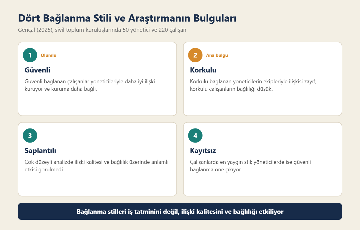 Güvenli, korkulu, saplantılı ve kayıtsız bağlanma stillerinin yönetici-çalışan ilişkisi üzerindeki etkileri
