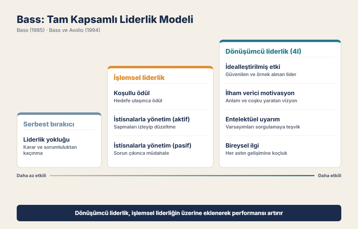 Bass: Tam Kapsamlı Liderlik Modeli