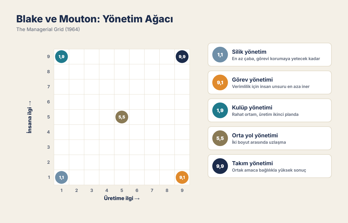 Blake ve Mouton: Yönetim Ağacı
