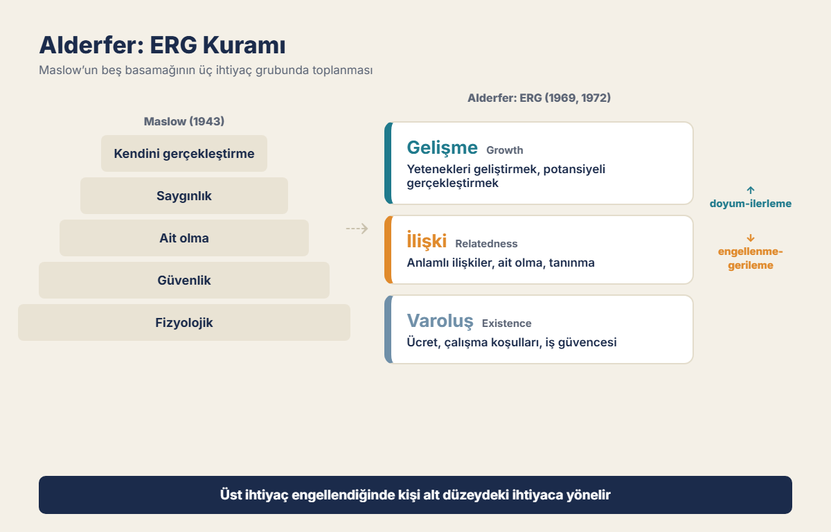 Alderfer: ERG Kuramı