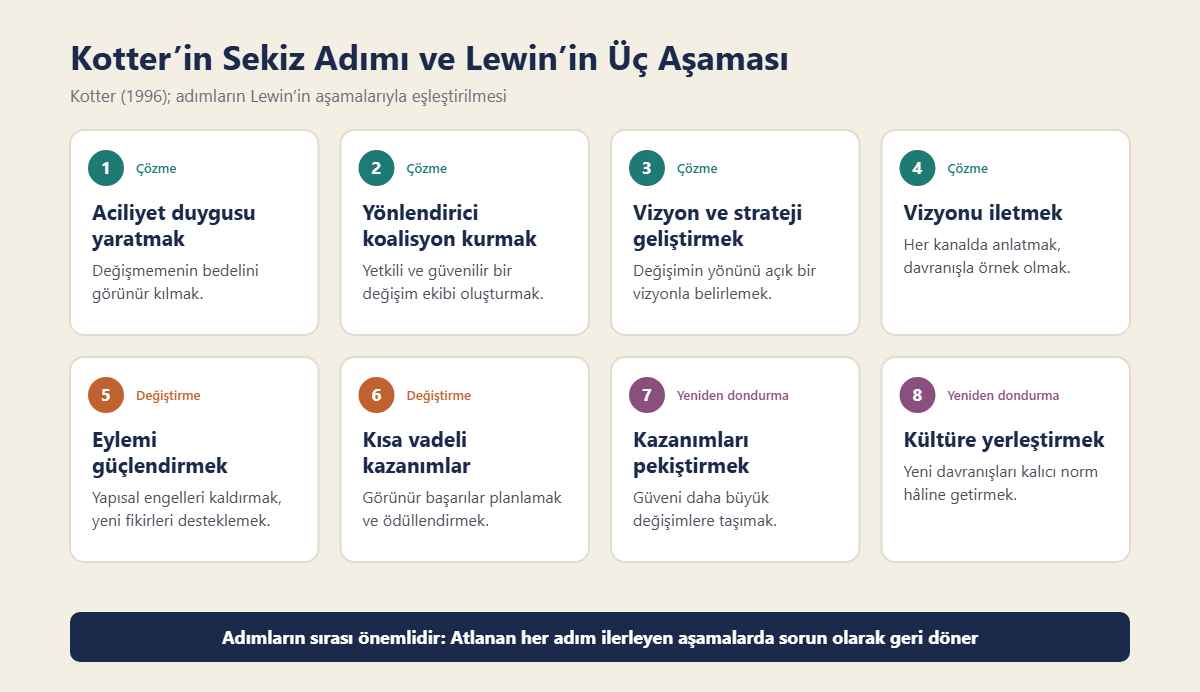 Kotter’in sekiz adımlı değişim modeli ve adımların Lewin’in çözme, değiştirme ve yeniden dondurma aşamalarıyla eşleşmesi