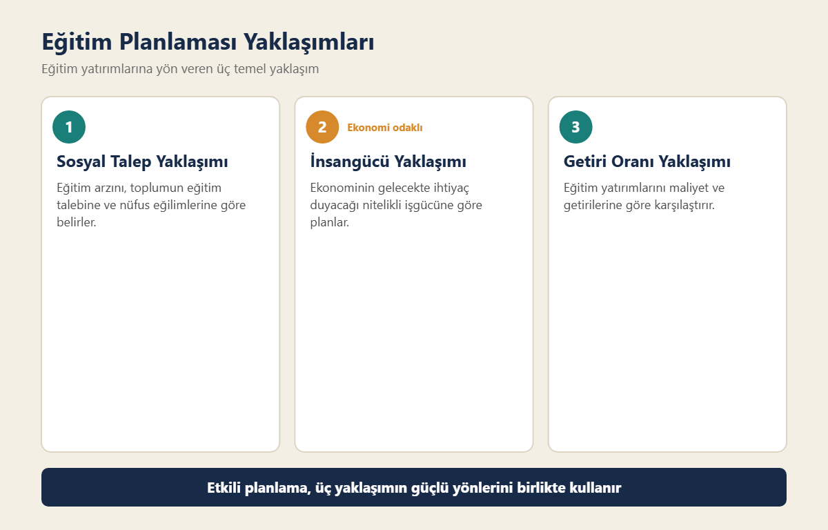 Eğitim planlamasında sosyal talep, insangücü ve getiri oranı yaklaşımları