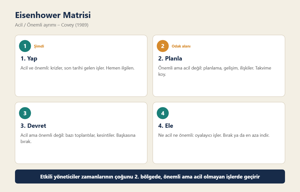 Eisenhower matrisinin dört bölgesi: yap, planla, devret ve ele