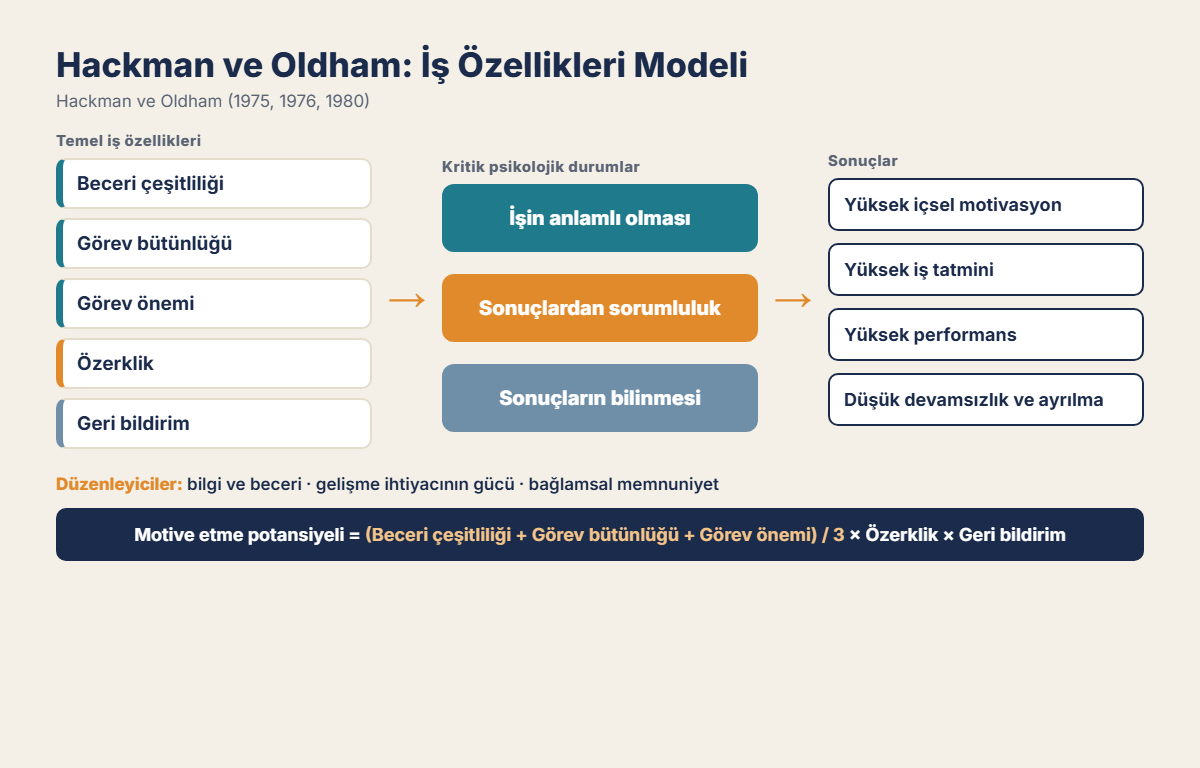 Hackman ve Oldham: İş Özellikleri Modeli