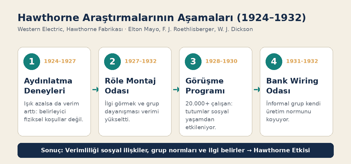 Hawthorne araştırmalarının aşamaları: aydınlatma deneyleri, röle montaj odası, görüşme programı, bank wiring odası