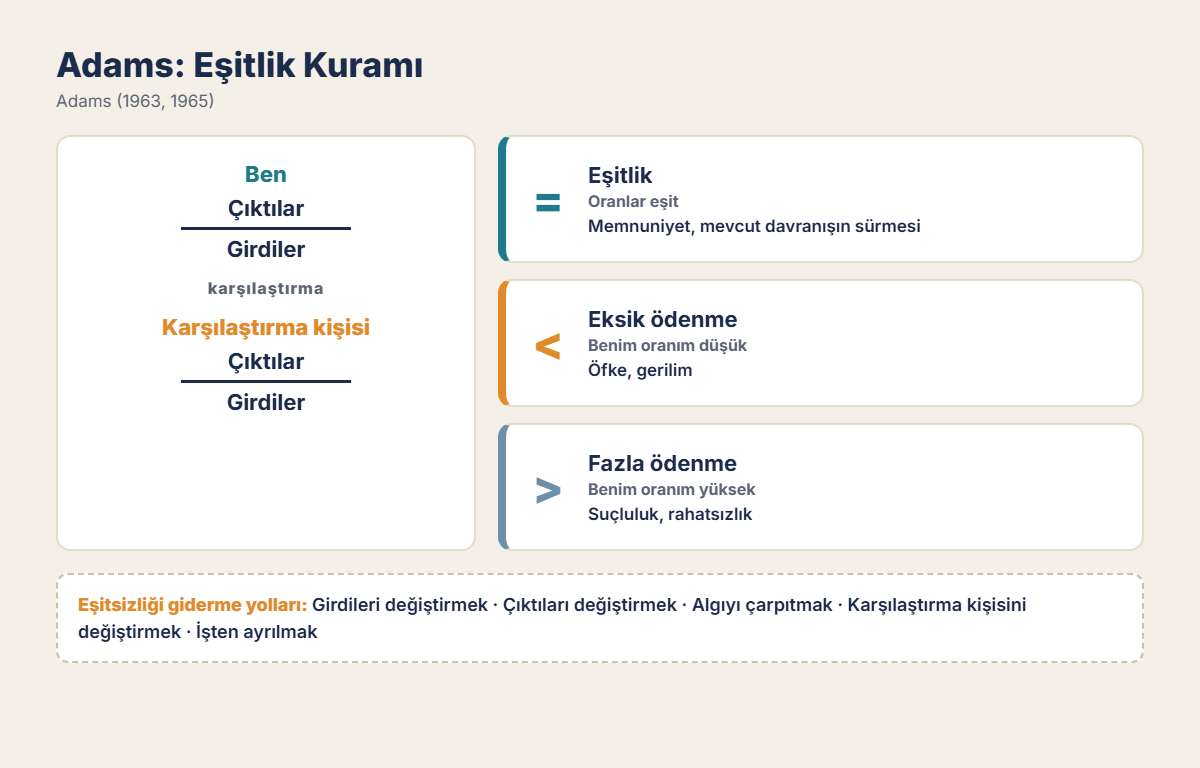 Adams: Eşitlik Kuramı