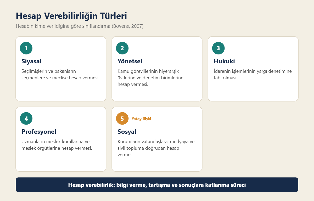 Hesap verebilirlik türleri: siyasal, yönetsel, hukuki, profesyonel ve sosyal hesap verebilirlik