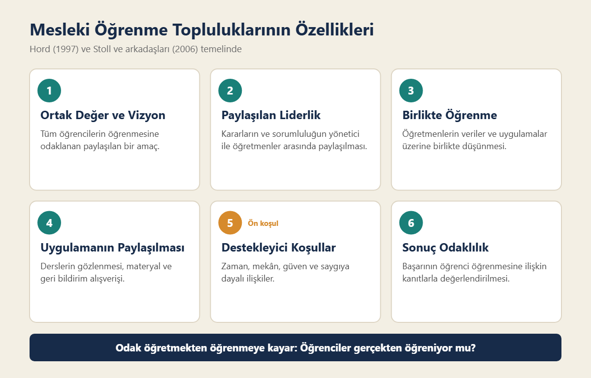 Mesleki öğrenme topluluklarının özellikleri: ortak vizyon, paylaşılan liderlik, birlikte öğrenme, uygulamanın paylaşılması, destekleyici koşullar ve sonuç odaklılık