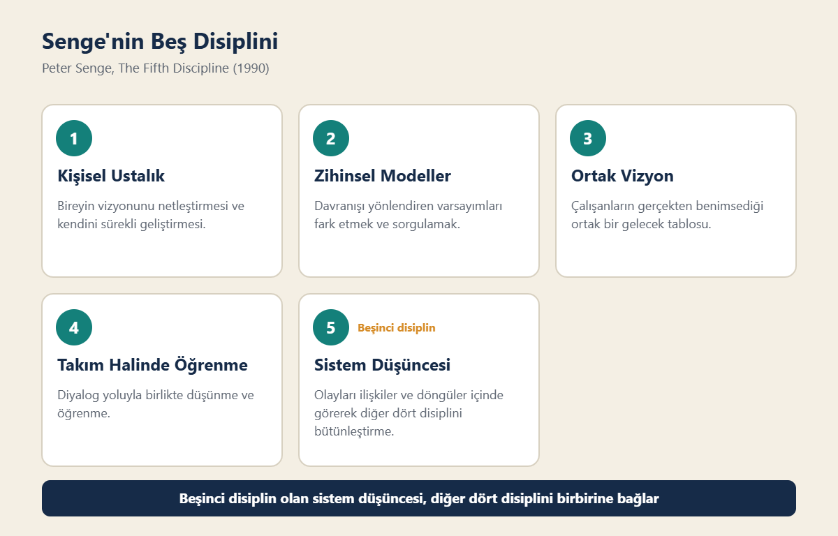 Senge'nin beş disiplini: kişisel ustalık, zihinsel modeller, ortak vizyon, takım halinde öğrenme, sistem düşüncesi