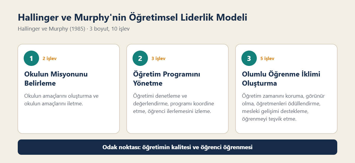 Hallinger ve Murphy öğretimsel liderlik modeli: üç boyut ve on işlev
