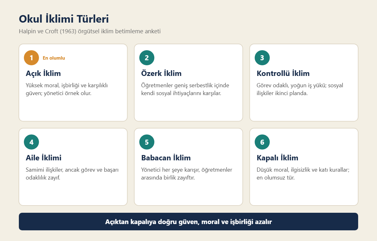 Halpin ve Croft'a göre okul iklimi türleri: açık, özerk, kontrollü, aile, babacan ve kapalı iklim