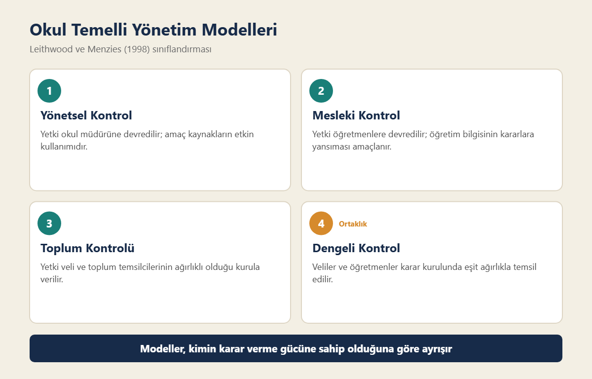 Leithwood ve Menzies'e göre okul temelli yönetim modelleri: yönetsel, mesleki, toplum ve dengeli kontrol