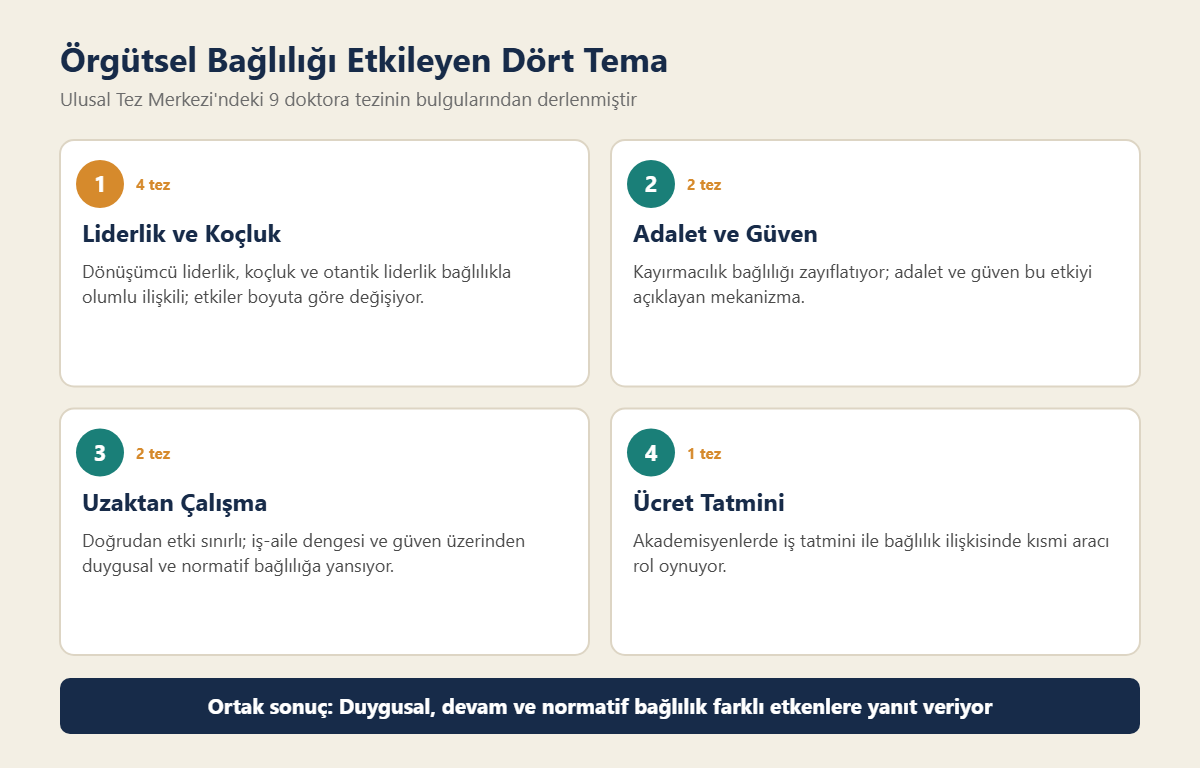 Örgütsel bağlılık tezlerinde öne çıkan dört tema: liderlik, adalet ve güven, uzaktan çalışma, ücret tatmini