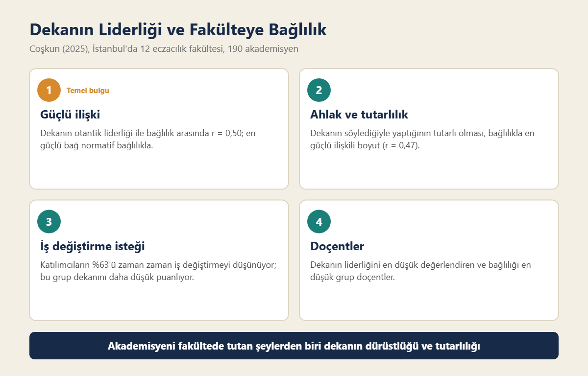 Dekanın otantik liderliği ile akademisyenlerin örgütsel bağlılığı arasındaki ilişki