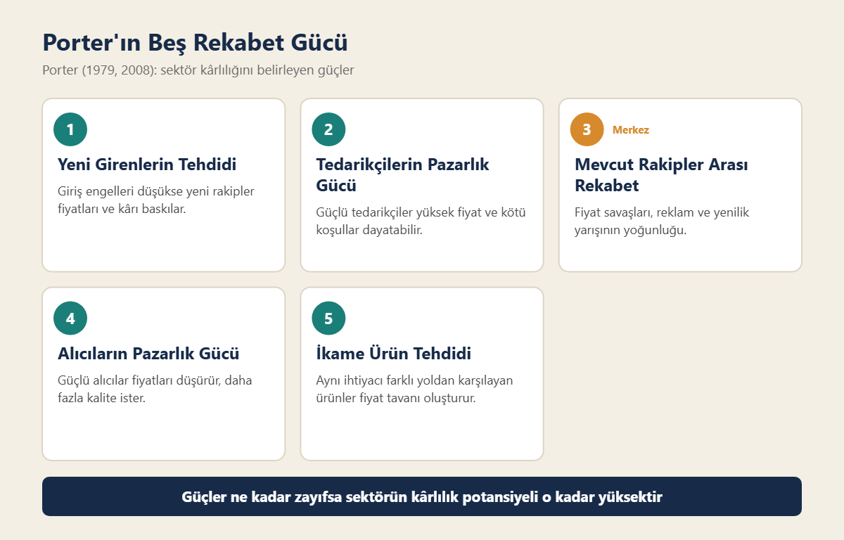 Porter'ın beş rekabet gücü: yeni girenler, tedarikçiler, rakipler arası rekabet, alıcılar ve ikame ürünler