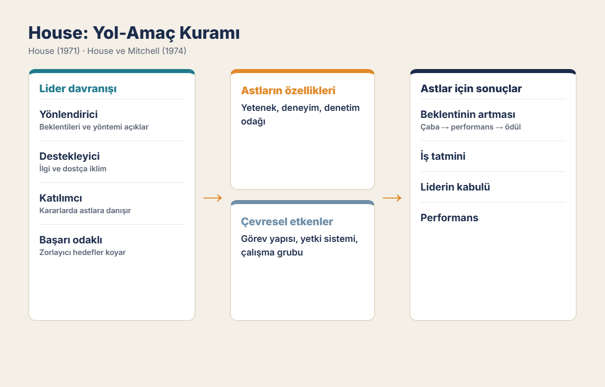 House: Yol-Amaç Kuramı