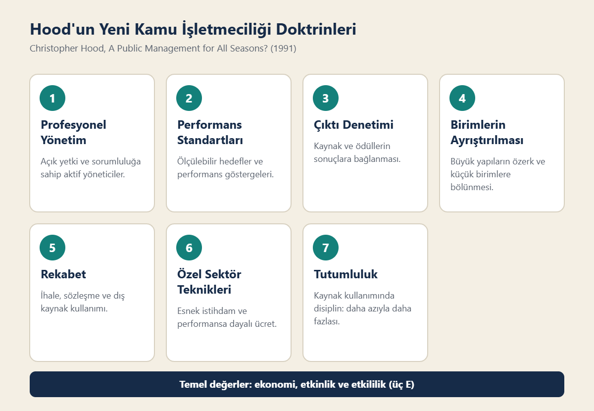Hood'un yeni kamu işletmeciliği doktrinleri